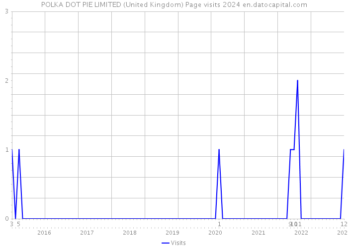 POLKA DOT PIE LIMITED (United Kingdom) Page visits 2024 