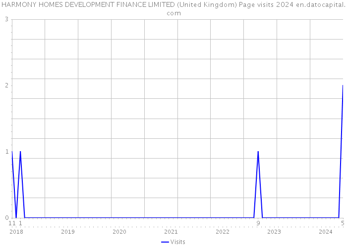 HARMONY HOMES DEVELOPMENT FINANCE LIMITED (United Kingdom) Page visits 2024 
