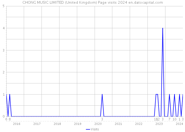 CHONG MUSIC LIMITED (United Kingdom) Page visits 2024 