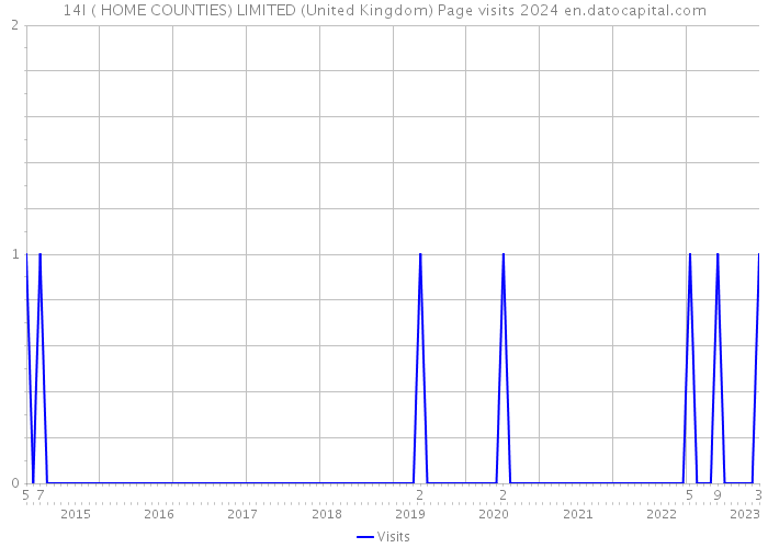 14I ( HOME COUNTIES) LIMITED (United Kingdom) Page visits 2024 
