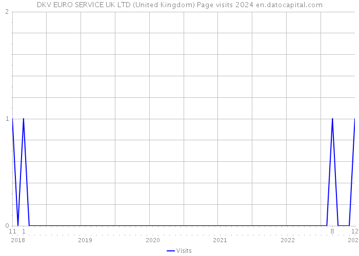 DKV EURO SERVICE UK LTD (United Kingdom) Page visits 2024 