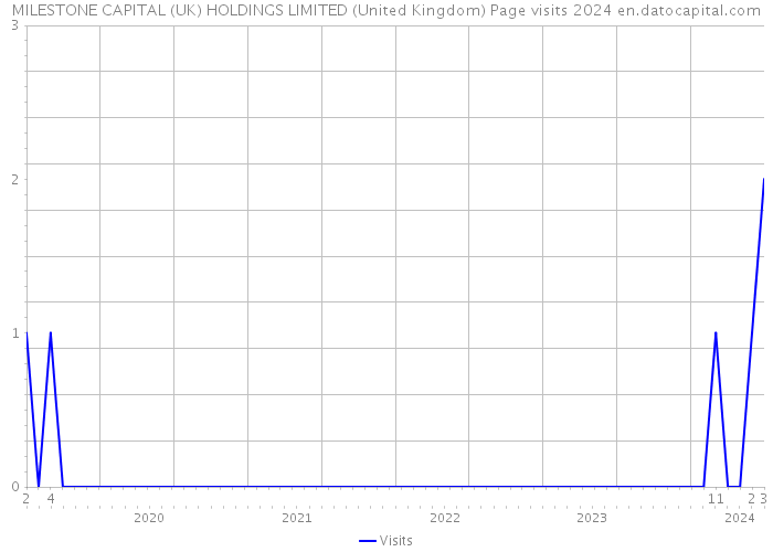 MILESTONE CAPITAL (UK) HOLDINGS LIMITED (United Kingdom) Page visits 2024 
