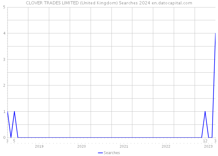 CLOVER TRADES LIMITED (United Kingdom) Searches 2024 