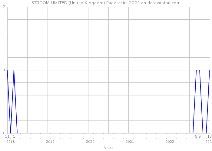 STROOM LIMITED (United Kingdom) Page visits 2024 
