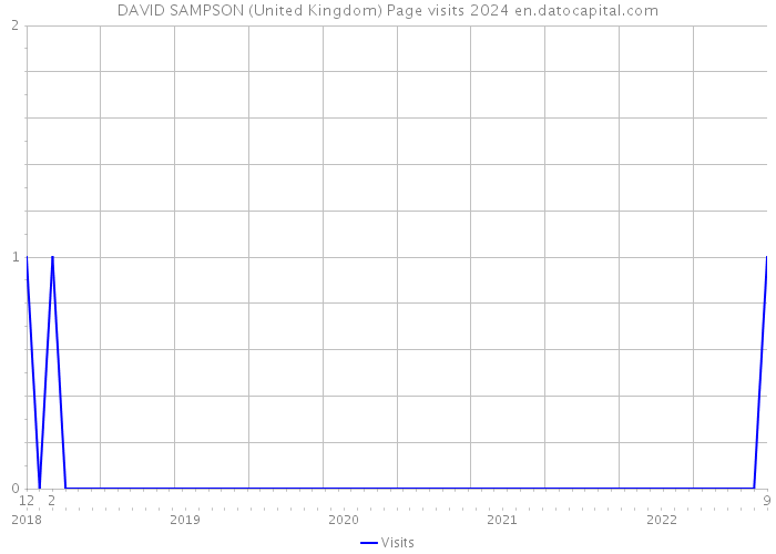 DAVID SAMPSON (United Kingdom) Page visits 2024 