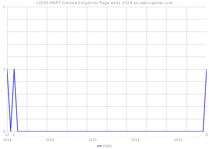LOUIS HART (United Kingdom) Page visits 2024 
