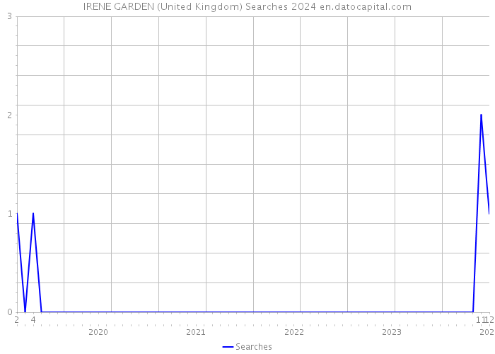 IRENE GARDEN (United Kingdom) Searches 2024 