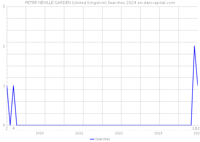PETER NEVILLE GARDEN (United Kingdom) Searches 2024 