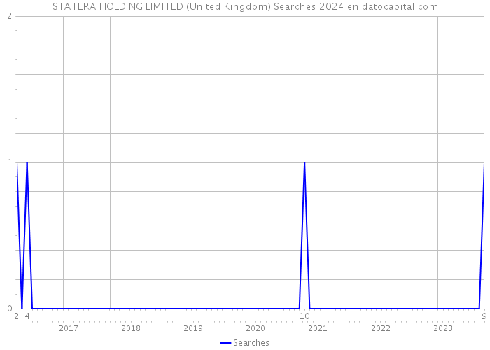 STATERA HOLDING LIMITED (United Kingdom) Searches 2024 