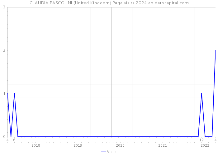 CLAUDIA PASCOLINI (United Kingdom) Page visits 2024 