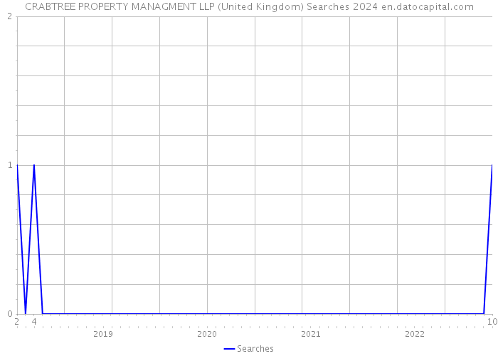 CRABTREE PROPERTY MANAGMENT LLP (United Kingdom) Searches 2024 
