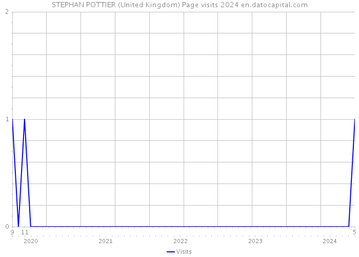 STEPHAN POTTIER (United Kingdom) Page visits 2024 