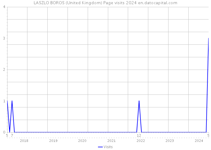LASZLO BOROS (United Kingdom) Page visits 2024 