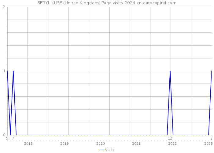 BERYL KUSE (United Kingdom) Page visits 2024 