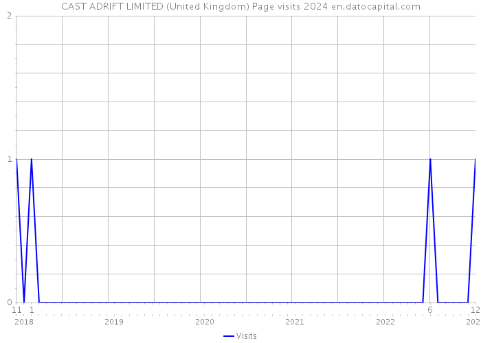 CAST ADRIFT LIMITED (United Kingdom) Page visits 2024 