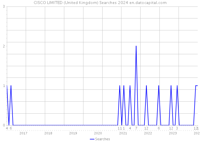 CISCO LIMITED (United Kingdom) Searches 2024 
