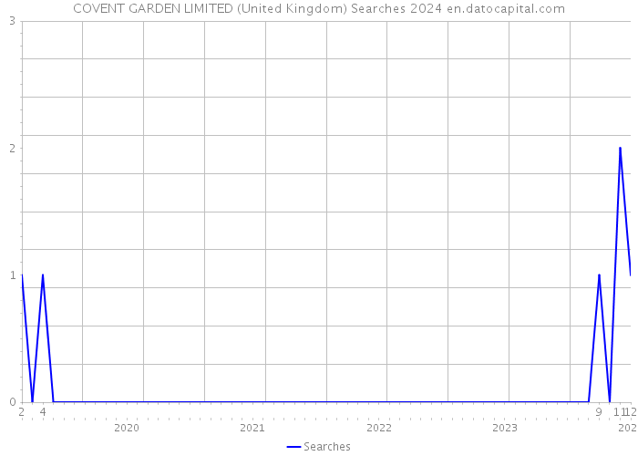 COVENT GARDEN LIMITED (United Kingdom) Searches 2024 