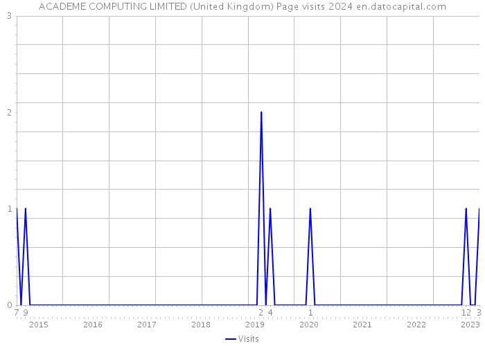 ACADEME COMPUTING LIMITED (United Kingdom) Page visits 2024 