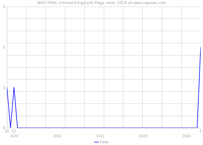SNIC-RAIL (United Kingdom) Page visits 2024 