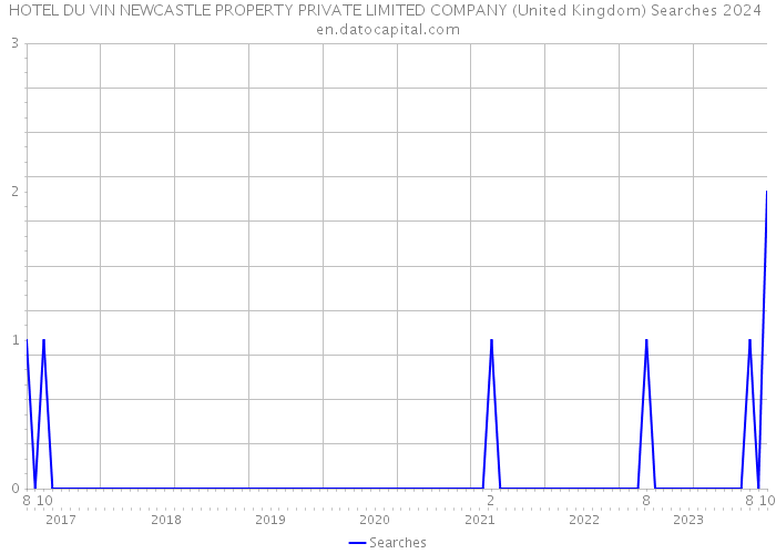 HOTEL DU VIN NEWCASTLE PROPERTY PRIVATE LIMITED COMPANY (United Kingdom) Searches 2024 