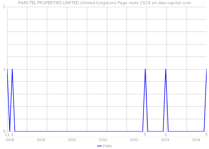 PARKTEL PROPERTIES LIMITED (United Kingdom) Page visits 2024 