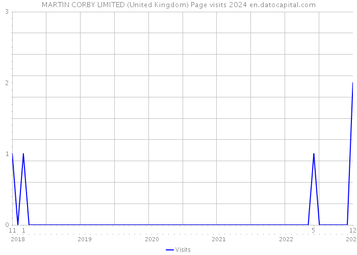MARTIN CORBY LIMITED (United Kingdom) Page visits 2024 