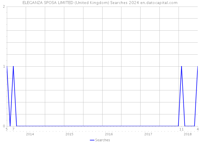 ELEGANZA SPOSA LIMITED (United Kingdom) Searches 2024 
