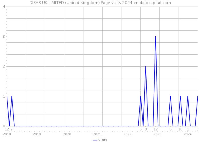 DISAB UK LIMITED (United Kingdom) Page visits 2024 