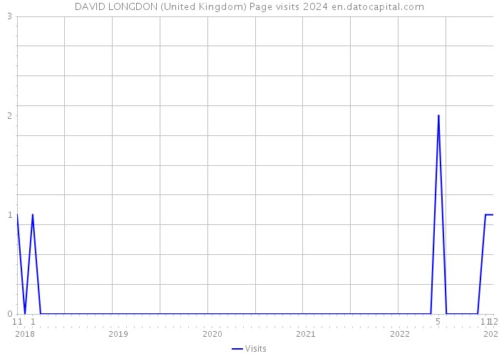 DAVID LONGDON (United Kingdom) Page visits 2024 