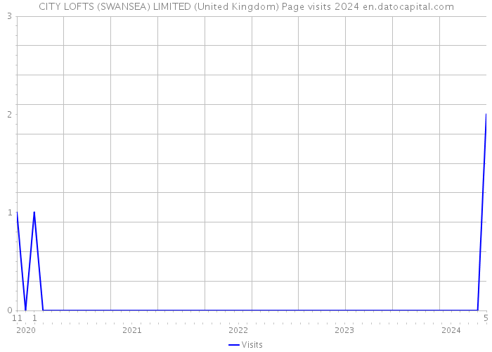 CITY LOFTS (SWANSEA) LIMITED (United Kingdom) Page visits 2024 