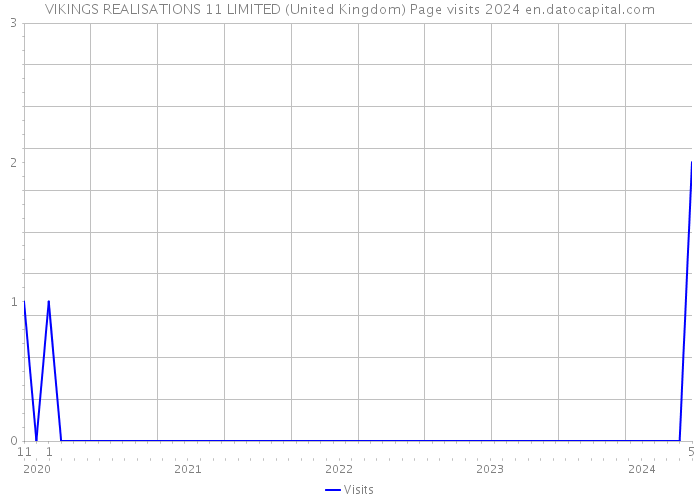 VIKINGS REALISATIONS 11 LIMITED (United Kingdom) Page visits 2024 