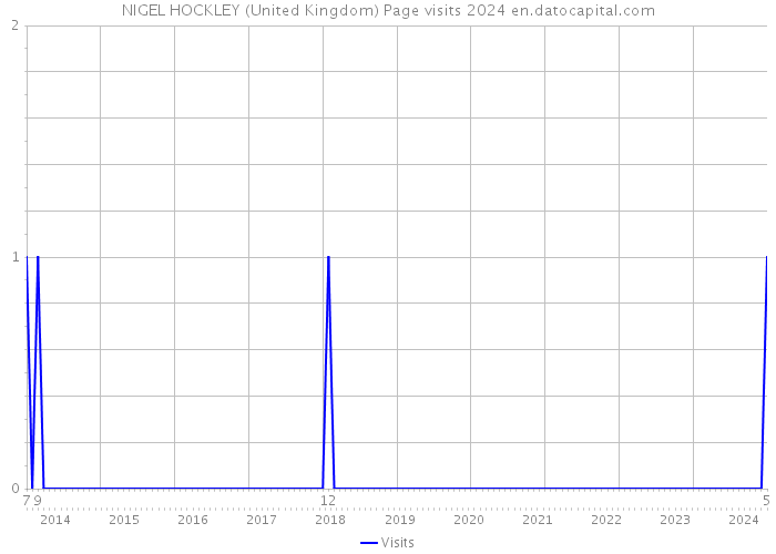 NIGEL HOCKLEY (United Kingdom) Page visits 2024 