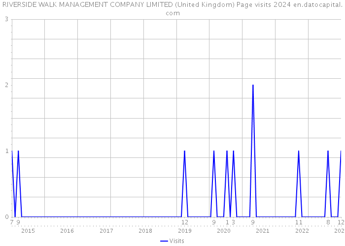 RIVERSIDE WALK MANAGEMENT COMPANY LIMITED (United Kingdom) Page visits 2024 