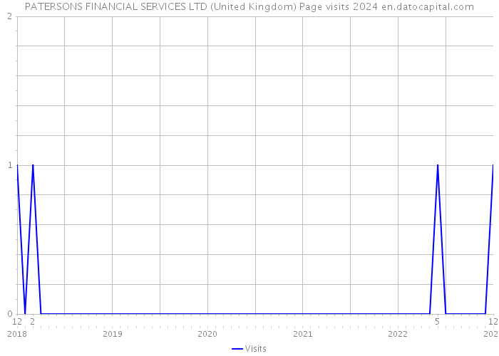 PATERSONS FINANCIAL SERVICES LTD (United Kingdom) Page visits 2024 