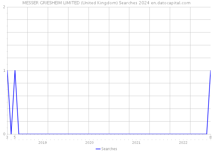 MESSER GRIESHEIM LIMITED (United Kingdom) Searches 2024 