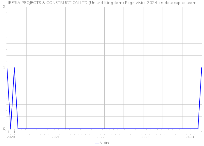 IBERIA PROJECTS & CONSTRUCTION LTD (United Kingdom) Page visits 2024 