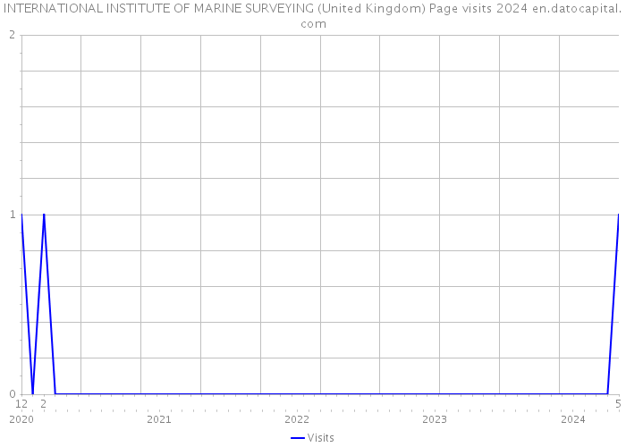 INTERNATIONAL INSTITUTE OF MARINE SURVEYING (United Kingdom) Page visits 2024 