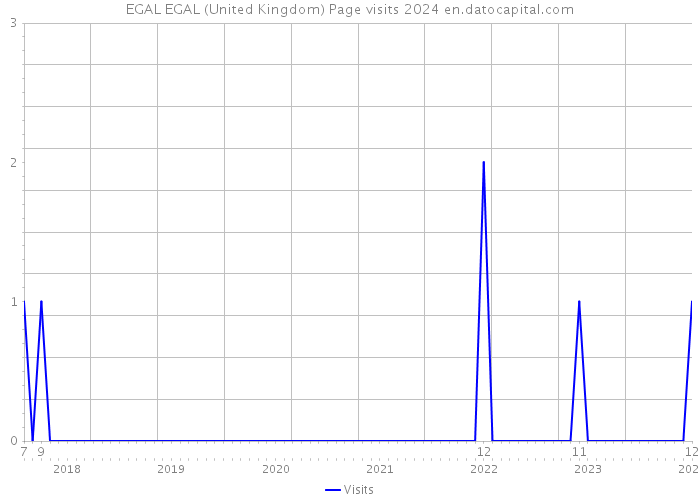 EGAL EGAL (United Kingdom) Page visits 2024 