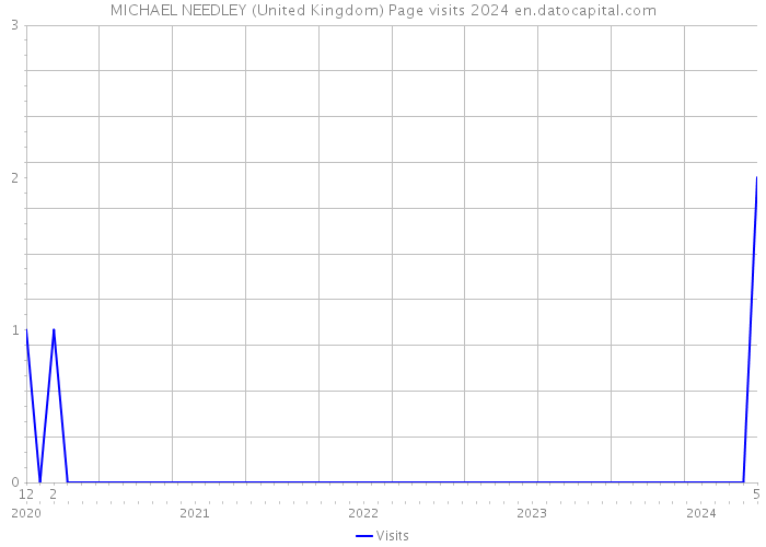 MICHAEL NEEDLEY (United Kingdom) Page visits 2024 