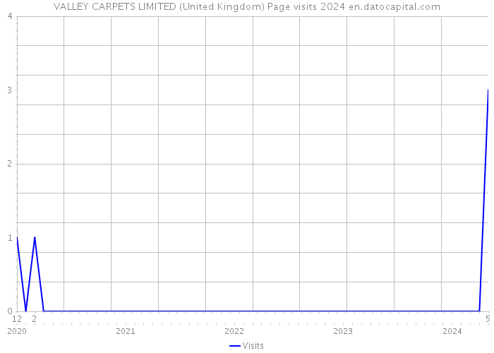 VALLEY CARPETS LIMITED (United Kingdom) Page visits 2024 