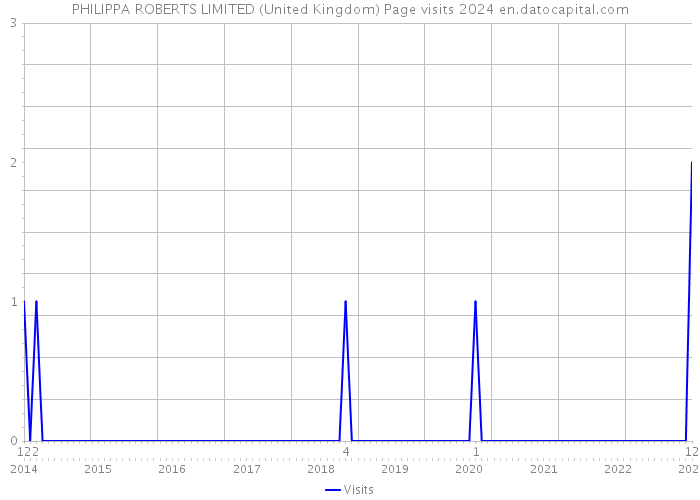 PHILIPPA ROBERTS LIMITED (United Kingdom) Page visits 2024 