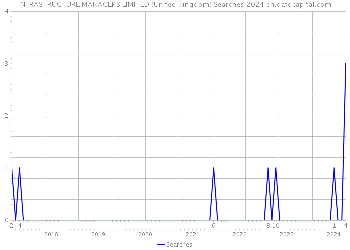 INFRASTRUCTURE MANAGERS LIMITED (United Kingdom) Searches 2024 