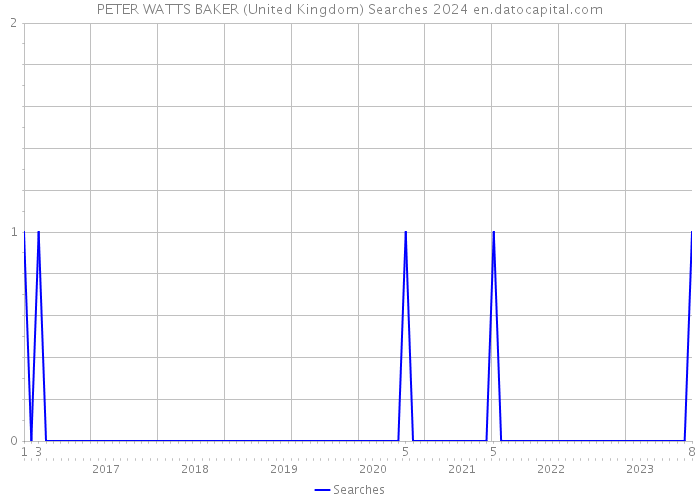 PETER WATTS BAKER (United Kingdom) Searches 2024 