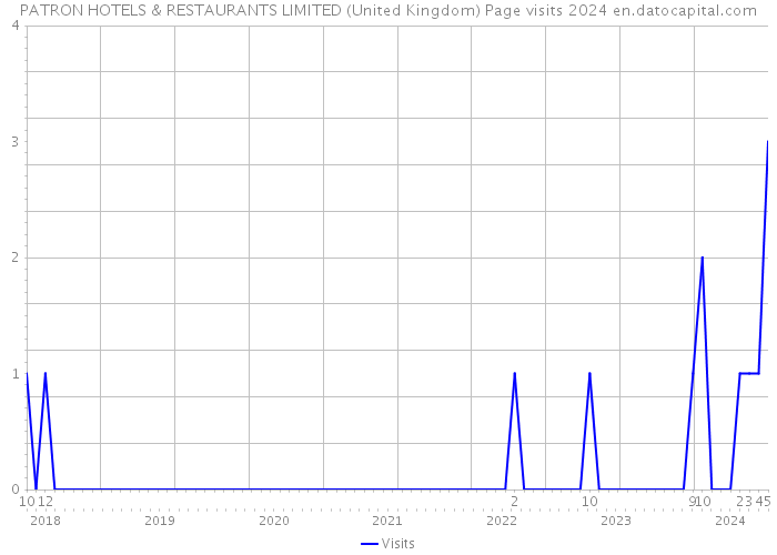 PATRON HOTELS & RESTAURANTS LIMITED (United Kingdom) Page visits 2024 