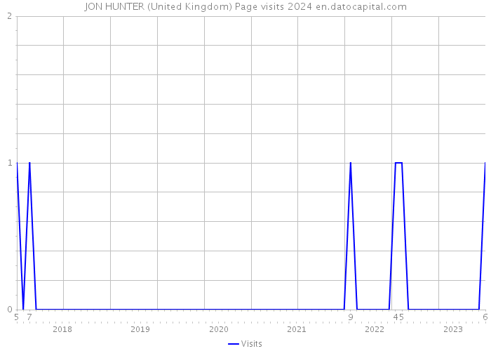 JON HUNTER (United Kingdom) Page visits 2024 