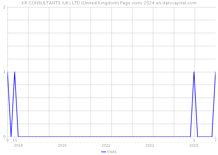 KR CONSULTANTS (UK) LTD (United Kingdom) Page visits 2024 