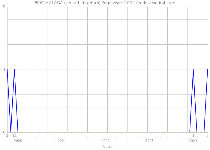 ERIC MALAGA (United Kingdom) Page visits 2024 