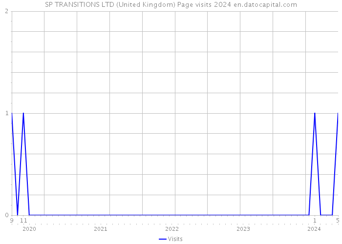 SP TRANSITIONS LTD (United Kingdom) Page visits 2024 