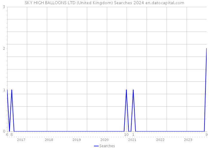 SKY HIGH BALLOONS LTD (United Kingdom) Searches 2024 