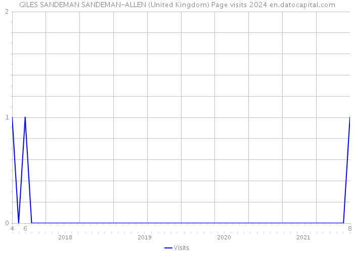 GILES SANDEMAN SANDEMAN-ALLEN (United Kingdom) Page visits 2024 